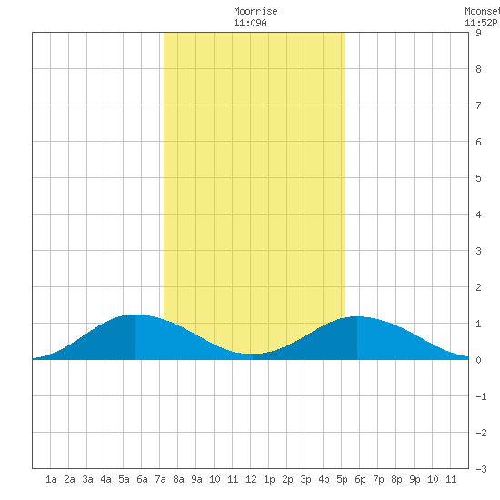 Holland Island tide chart for Tuesday, January 19, 2021