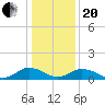 Holland Island tide chart for Wednesday, January 20, 2021