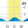 Holland Island tide chart for Wednesday, January 27, 2021