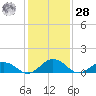 Holland Island tide chart for Thursday, January 28, 2021