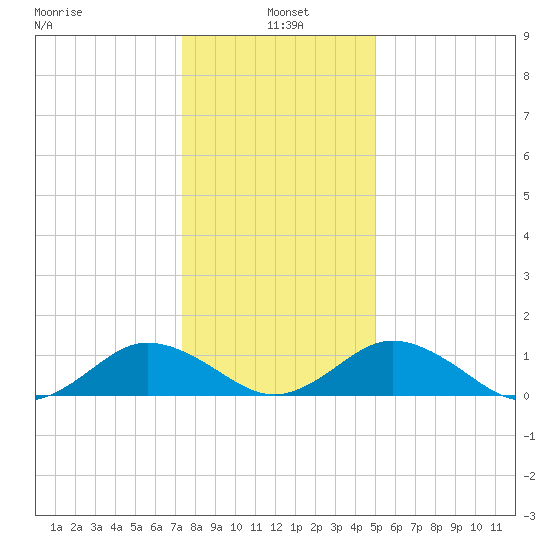 Holland Island tide chart for Tuesday, January 5, 2021