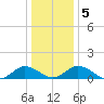 Holland Island tide chart for Tuesday, January 5, 2021