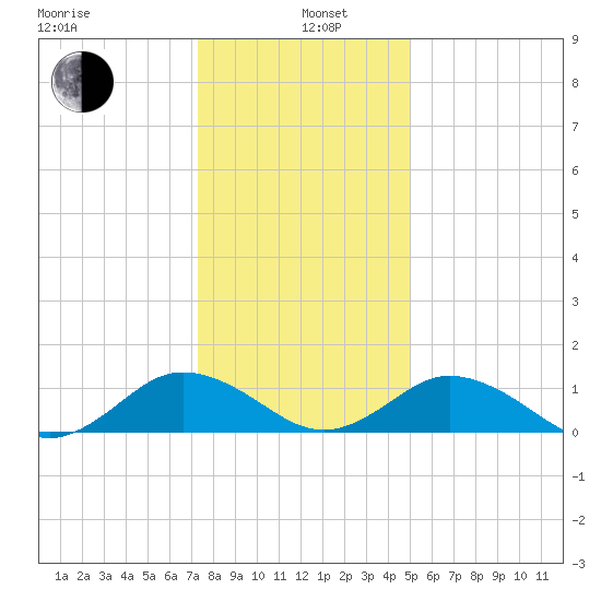 Holland Island tide chart for Wednesday, January 6, 2021