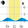 Holland Island tide chart for Wednesday, January 6, 2021