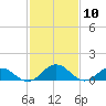Holland Island tide chart for Wednesday, February 10, 2021