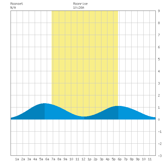 Holland Island tide chart for Thursday, February 18, 2021