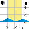 Holland Island tide chart for Friday, February 19, 2021