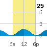 Holland Island tide chart for Thursday, February 25, 2021