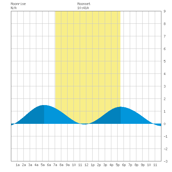 Holland Island tide chart for Wednesday, February 3, 2021