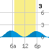 Holland Island tide chart for Wednesday, February 3, 2021