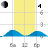 Holland Island tide chart for Thursday, February 4, 2021