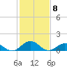 Holland Island tide chart for Monday, February 8, 2021