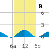 Holland Island tide chart for Tuesday, February 9, 2021