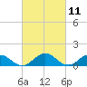 Holland Island tide chart for Thursday, March 11, 2021
