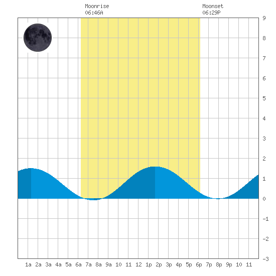 Holland Island tide chart for Saturday, March 13, 2021