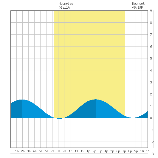 Holland Island tide chart for Sunday, March 14, 2021