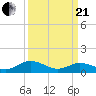 Holland Island tide chart for Sunday, March 21, 2021