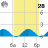 Holland Island tide chart for Sunday, March 28, 2021