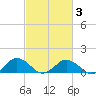 Holland Island tide chart for Wednesday, March 3, 2021