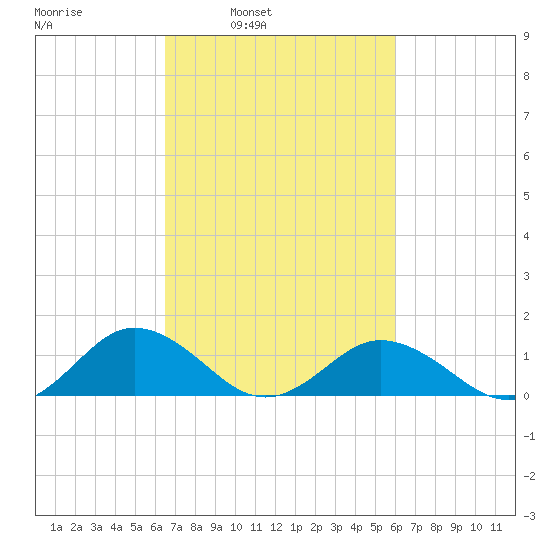 Holland Island tide chart for Thursday, March 4, 2021