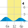 Holland Island tide chart for Thursday, March 4, 2021
