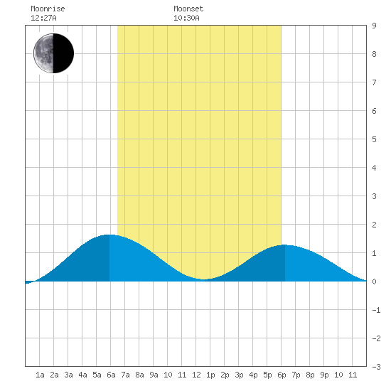 Holland Island tide chart for Friday, March 5, 2021