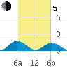Holland Island tide chart for Friday, March 5, 2021