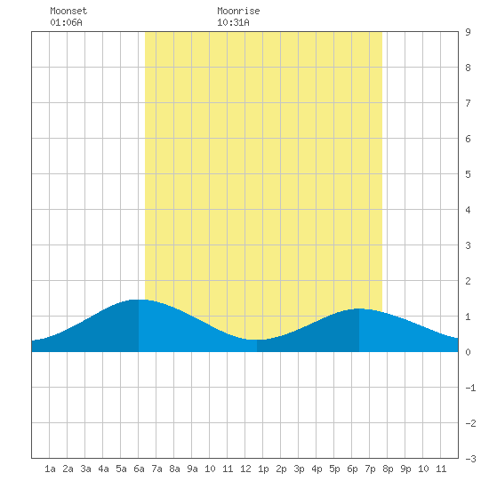 Holland Island tide chart for Sunday, April 18, 2021