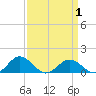 Holland Island tide chart for Thursday, April 1, 2021
