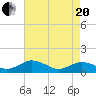 Holland Island tide chart for Tuesday, April 20, 2021