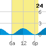 Holland Island tide chart for Saturday, April 24, 2021