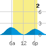 Holland Island tide chart for Friday, April 2, 2021