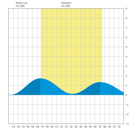 Holland Island tide chart for Saturday, April 3, 2021