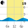 Holland Island tide chart for Wednesday, May 19, 2021