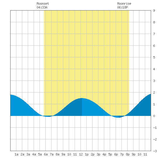 Holland Island tide chart for Monday, May 24, 2021