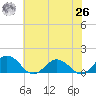 Holland Island tide chart for Wednesday, May 26, 2021