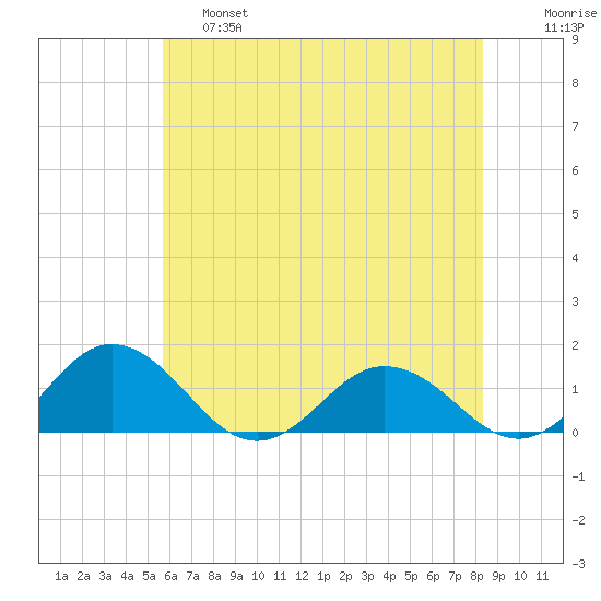 Holland Island tide chart for Friday, May 28, 2021