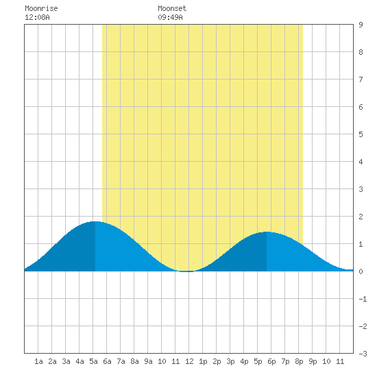 Holland Island tide chart for Sunday, May 30, 2021