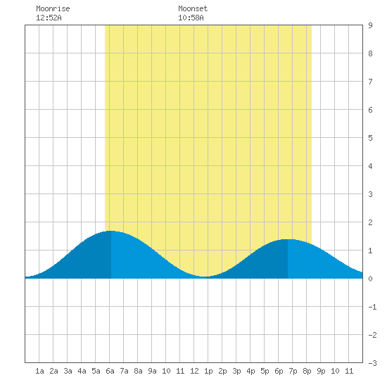 Holland Island tide chart for Monday, May 31, 2021