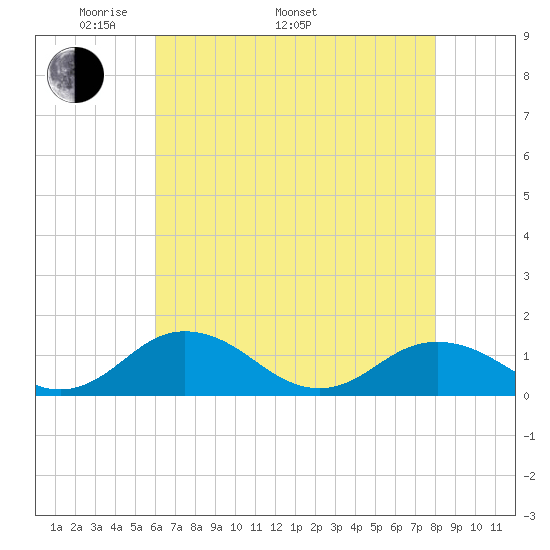 Holland Island tide chart for Monday, May 3, 2021