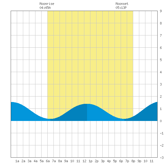 Holland Island tide chart for Saturday, May 8, 2021