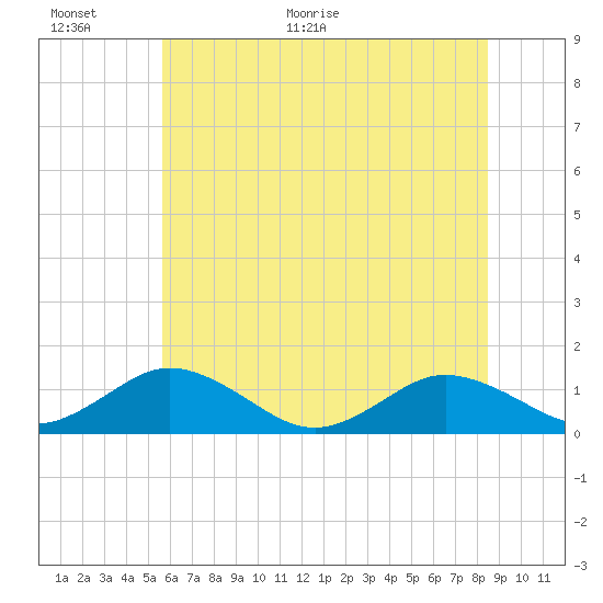 Holland Island tide chart for Wednesday, June 16, 2021
