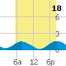 Holland Island tide chart for Friday, June 18, 2021