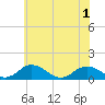 Holland Island tide chart for Tuesday, June 1, 2021
