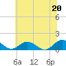 Holland Island tide chart for Sunday, June 20, 2021