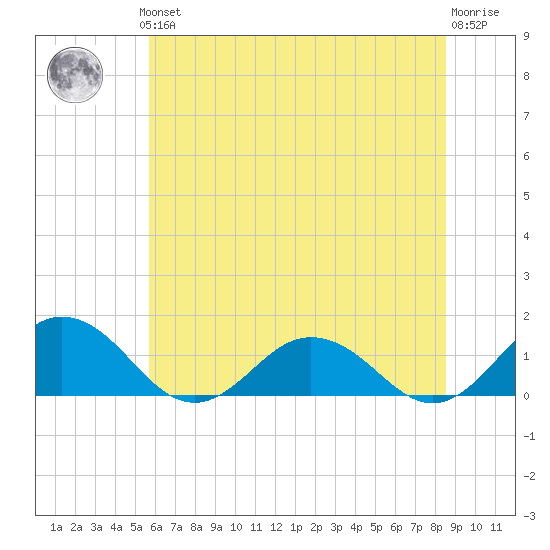 Holland Island tide chart for Thursday, June 24, 2021