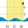 Holland Island tide chart for Tuesday, June 8, 2021