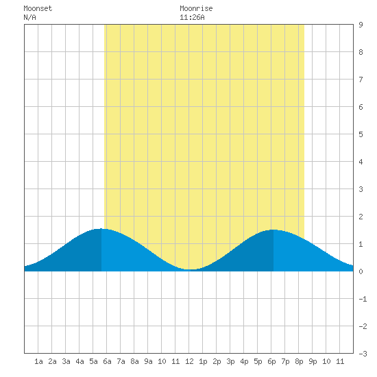 Holland Island tide chart for Thursday, July 15, 2021