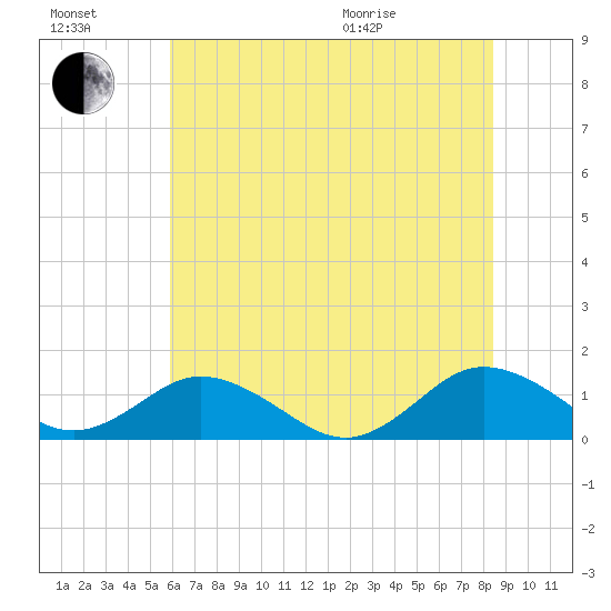 Holland Island tide chart for Saturday, July 17, 2021