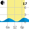 Holland Island tide chart for Saturday, July 17, 2021